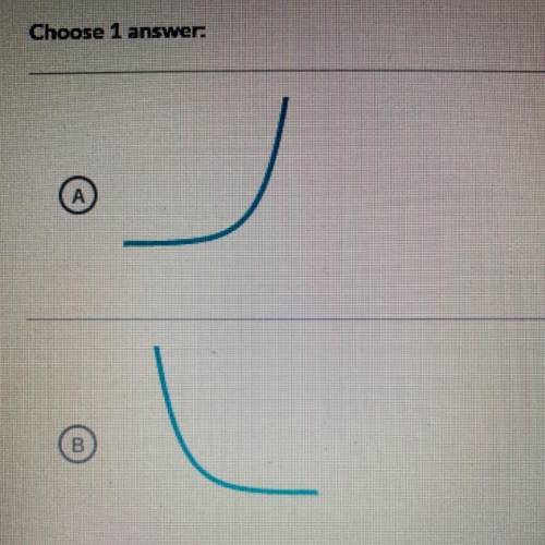 What is the shape of the graph of the function?
g(x)= 3/2 (2/3) ^x