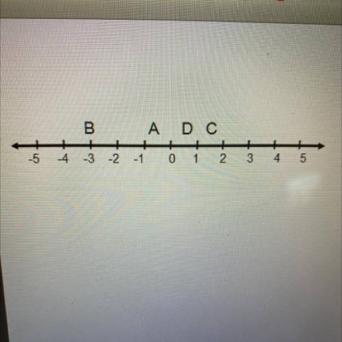 Which point could represent 5/3?
A
B
C
D