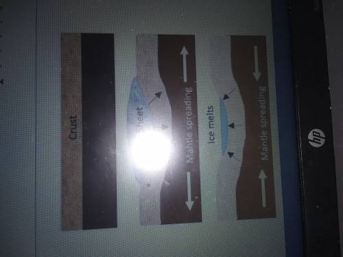 The asthenosphere is the part of the upper mantle just below the lithosphere that os involved in th