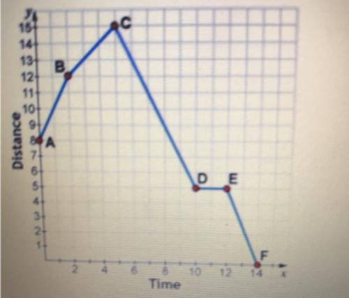 Please help Asap it wants the slope of the line segments AB, BC, CD, DE, and EF By the way it wants