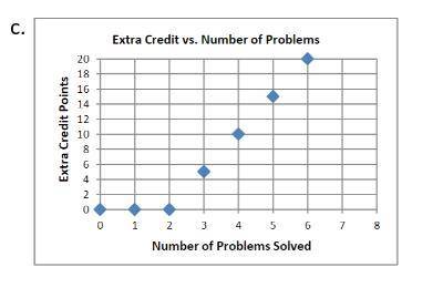 Determine whether or not the following graph represents two quantities that are proportional to eac