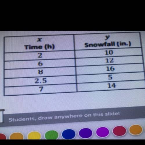 The table below represents the relationship of the amount of snowfall

(in inches) in 5 counties t