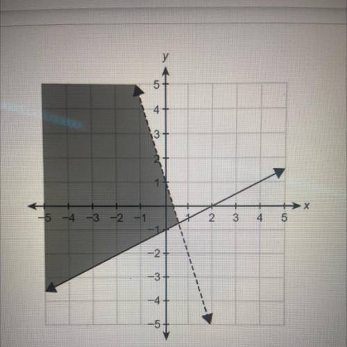 What system of linear inequalities is shown in the graph?
Enter your answers in the boxes