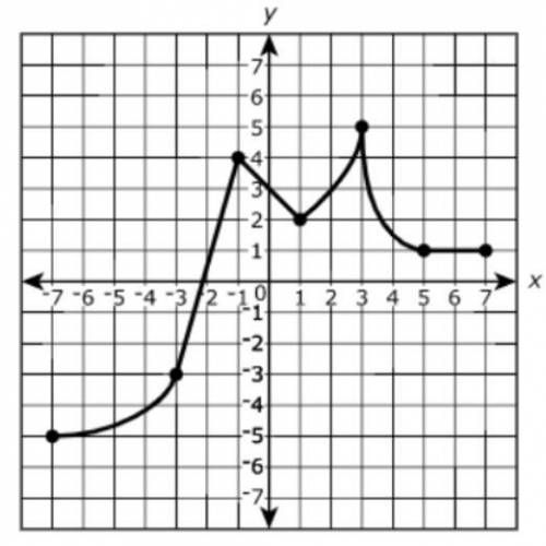 Indicate an interval that is decreasing, and explain your reasoning.