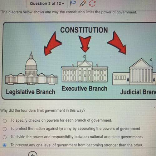 Why did the founders limit government in this way?

To specify checks on powers for each branch of