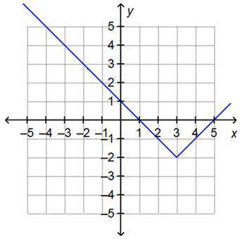 On a coordinate plane, a line with a 90-degree angle crosses the y-axis at (0, 1), the x-axis at (1