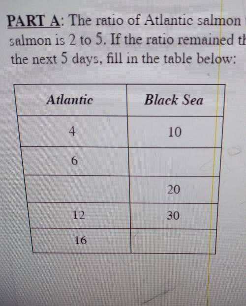 A biologist counted the number of two types of salmon (Atlantic and Black sea) at a dam. He used th