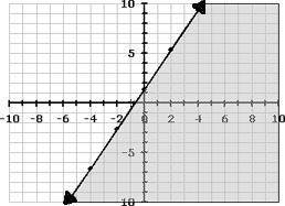 Which of the following graphs correctly represents the inequality 3y≤6x+4?