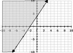 Which of the following graphs correctly represents the inequality 3y≤6x+4?