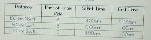 Use the following table to calculate the train's average velocity during part B of the train ride.