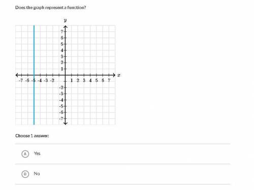 Does the graph represent a function?