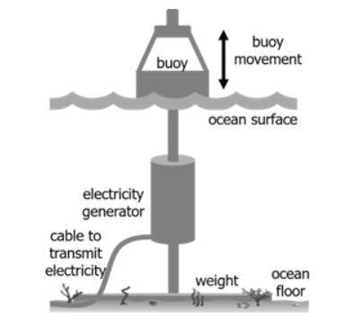 New technologies exist to convert the energy of ocean waves into electricity. A device called a poi