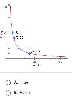 The figure below is the graph of the dimensions of a rectangle whose adjacent side lengths exhibit