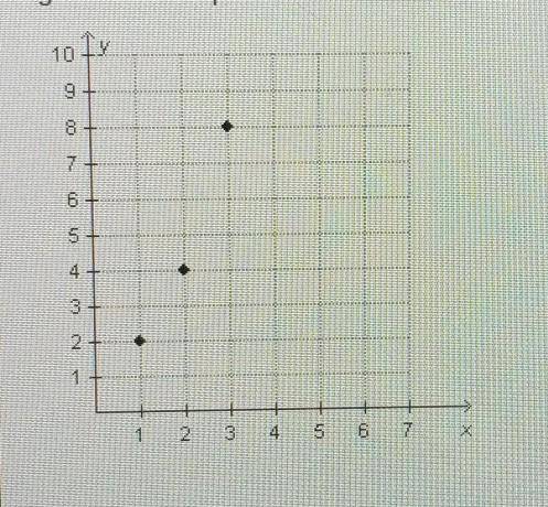 The points shown on the graph represent the numbers in a geometric sequence. What is the initial va