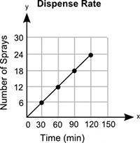 The graph shows the number of sprays an automatic air freshener dispenses, y, in x minutes

Which