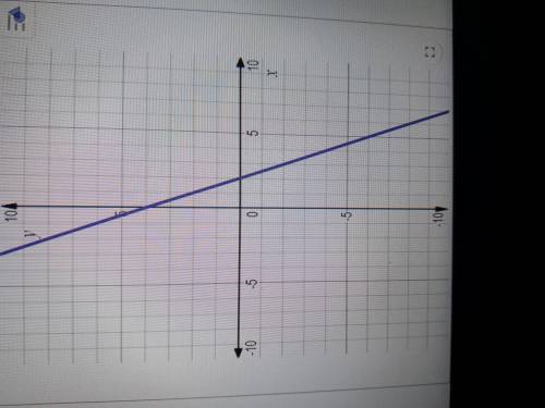 Find an equation for the line. Please help