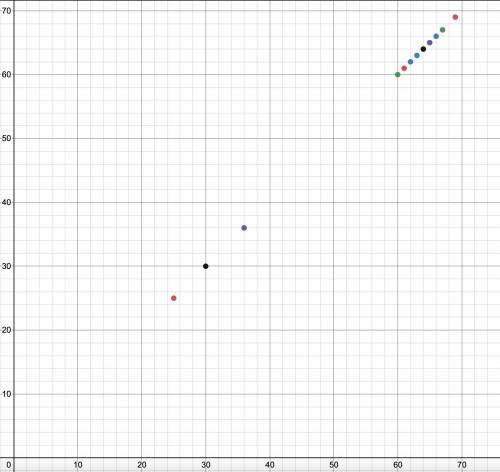 2. Write the equation of the line of best fit using the slope-intercept formula $y = mx + b$. Show