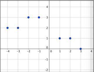 After graphing the function below, Brenda noticed that one point was missing. Which of the followin