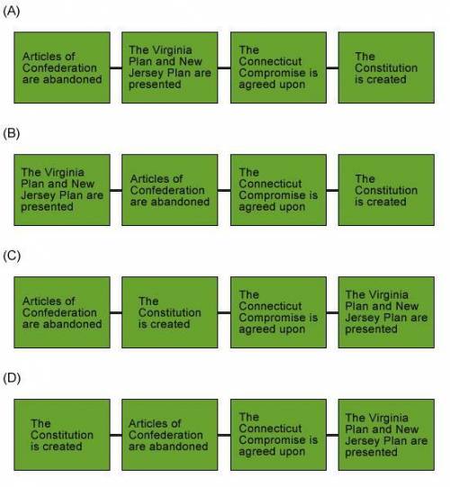 Which of the timelines above most accurately represents the order of events at the Constitutional C