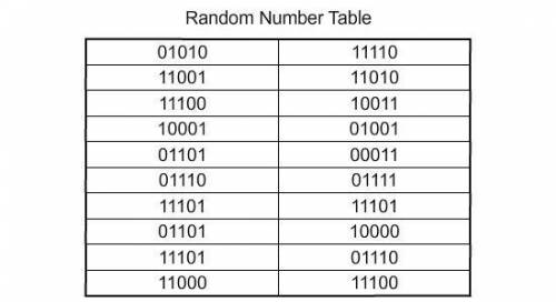 A five question multiple choice quiz has five choices for each answer. Use the random number table