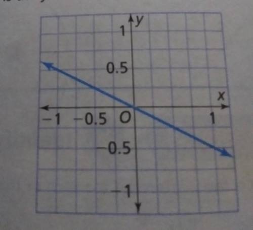 What is thr y-intercept shown in the graph