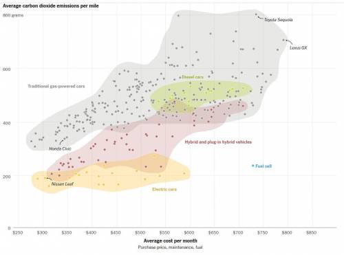 This graph shows average carbon dioxide emissions per mile in terms of the average cost per month f