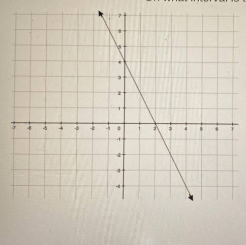 On what interval is the function positive?