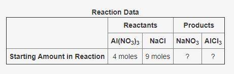 The following data was collected when a reaction was performed experimentally in the laboratory.