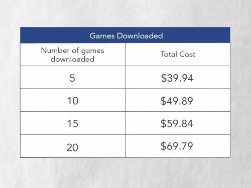 A new app charges an annual fee plus an additional fee per new game downloaded. The table shows the