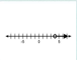 Which inequality describes this graph?