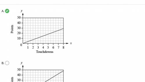 Which graph represents the proportional relationship of 6 points for each touchdown?