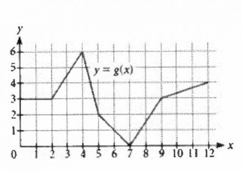 Please help me! 
Explain why this graph shows a function.