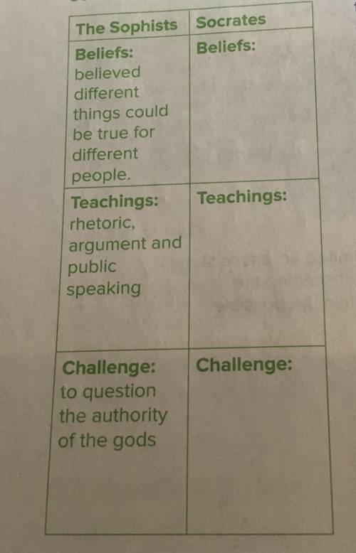 Plssssssss Help
Fill in the chart to compare Socrates with the Sophists.