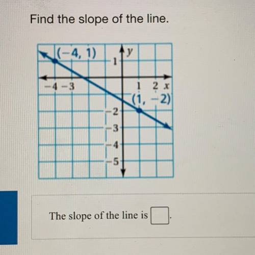 The slope of the line is...
