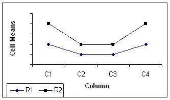 The following graph indicates a _______________.

a.
2 × 4 factorial design with interaction
b.
4