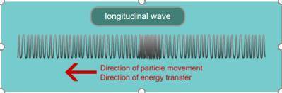 Label the compression of this wave.