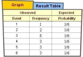 A number cube is rolled 20 times and the frequency of each result is recorded in this table. Accord