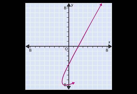 50 points

Use the vertical line test to determine if the graphed relation is a function.
Yes. One