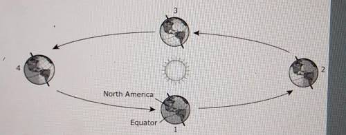 In which position is it winter in North America?

A. Position 1, because North America receives th