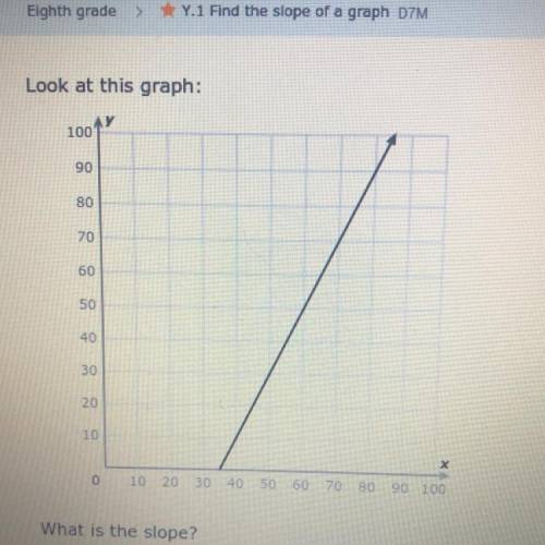 What’s the slope on this graph? Help.