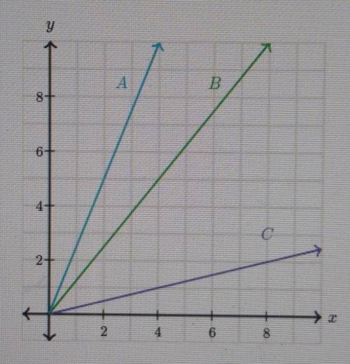 Which line has a constant of proportionality between y and x of 5/4?