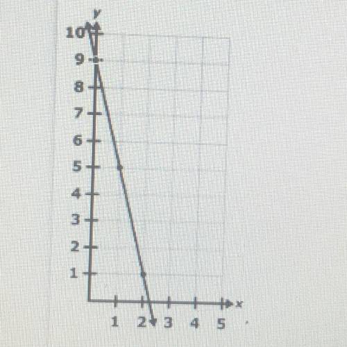 A line is shown on the coordinate plane. 
y=___ x+ ___