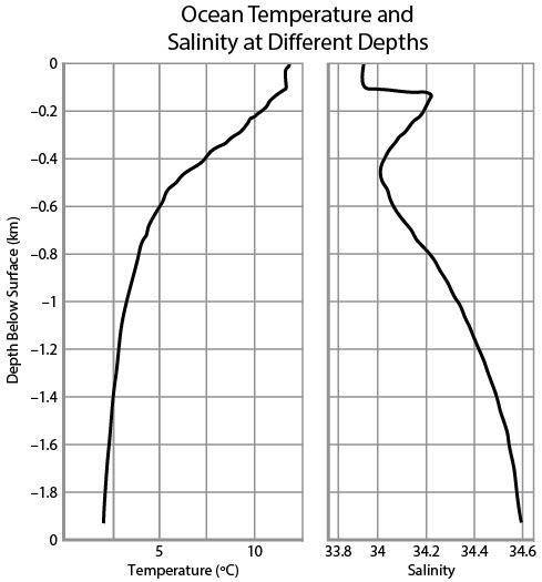 The graphs below show the change in temperature and salinity of a region of ocean as an instrument