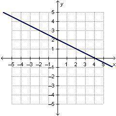 Which equation is represented by the graph below?