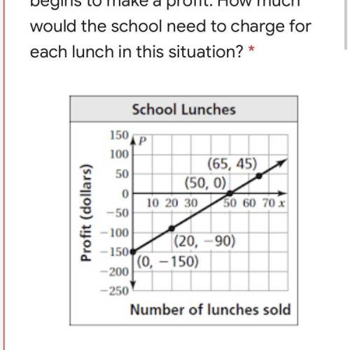 3b. The graph shows a school's profit P for selling x lunches on one day. PART B: The school wants