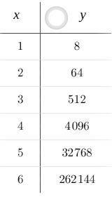 Which of the following equations represents the table?

A.) f(x)=7^x
B.) f(x)=9^x
C.) f(x)=8^x
D.)