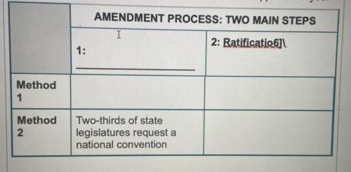 Identify the process that your amendment will have to follow to

become part of the Constitution.
