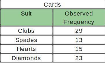 A standard deck of 52 cards contains four suits: clubs, spades, hearts, and diamonds. Each deck con