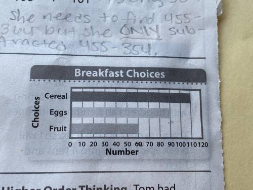 students in the third grade class at lowell elementary school Were asked which breakfast they like