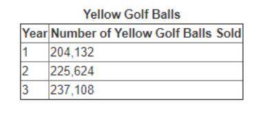 A company makes yellow golf balls and white golf balls. The table shows the company's sales of yell